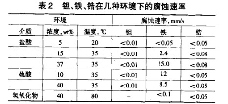 鉭、鐵、鋯在幾種環(huán)境下的腐蝕速率