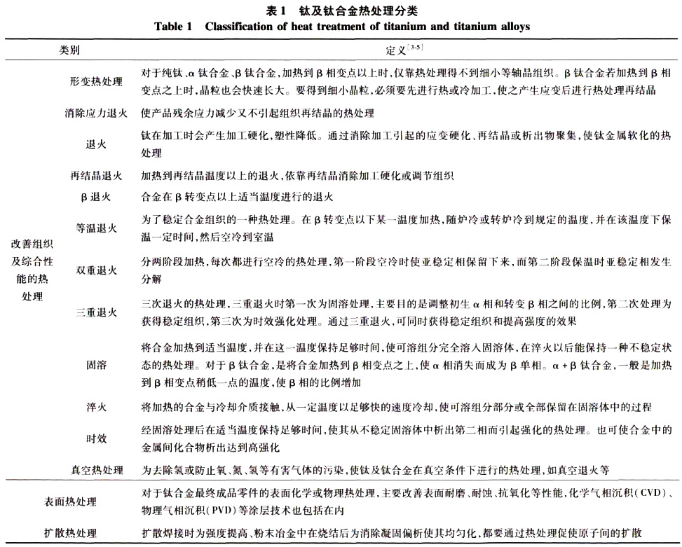 鈦及鈦合金熱處理分類(lèi)