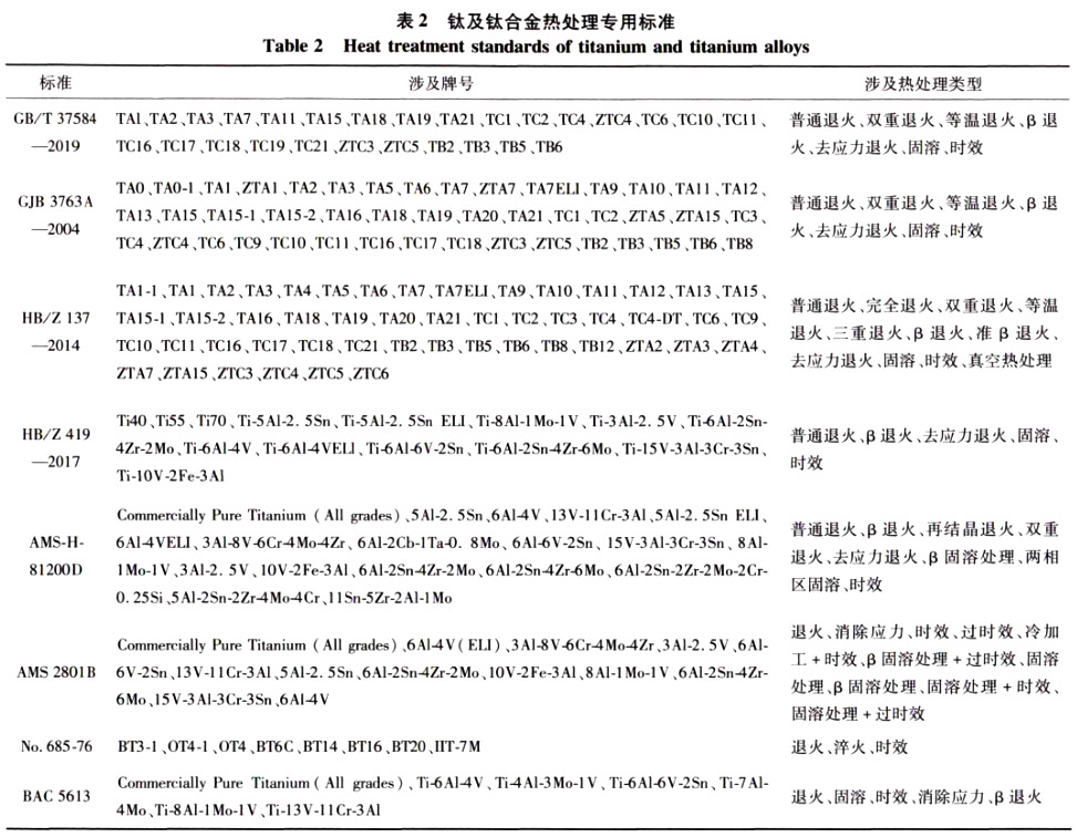 鈦及鈦合金熱處理專(zhuān)用標(biāo)準(zhǔn)
